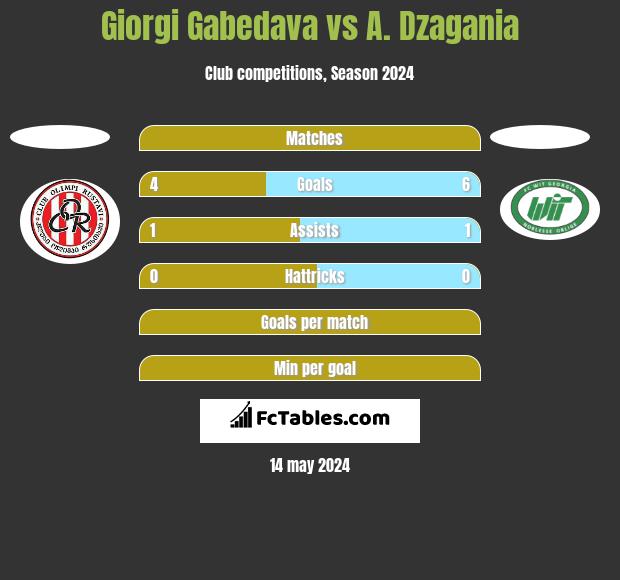 Giorgi Gabedava vs A. Dzagania h2h player stats