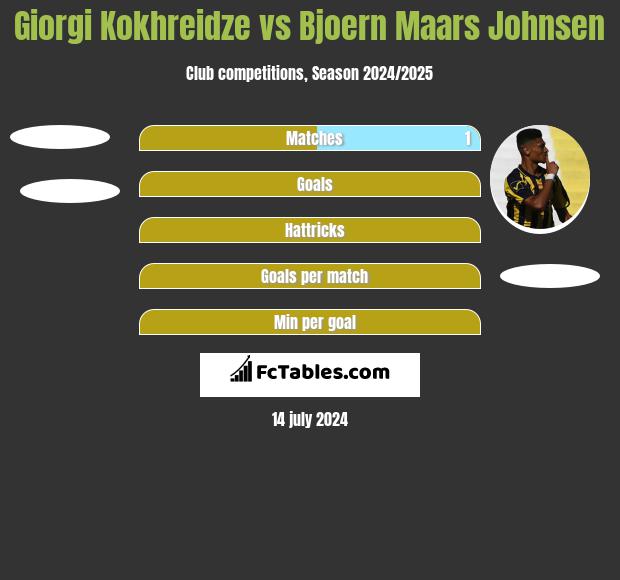Giorgi Kokhreidze vs Bjoern Maars Johnsen h2h player stats