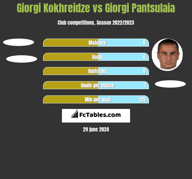 Giorgi Kokhreidze vs Giorgi Pantsulaia h2h player stats