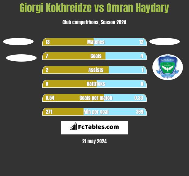 Giorgi Kokhreidze vs Omran Haydary h2h player stats