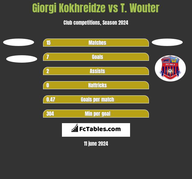 Giorgi Kokhreidze vs T. Wouter h2h player stats