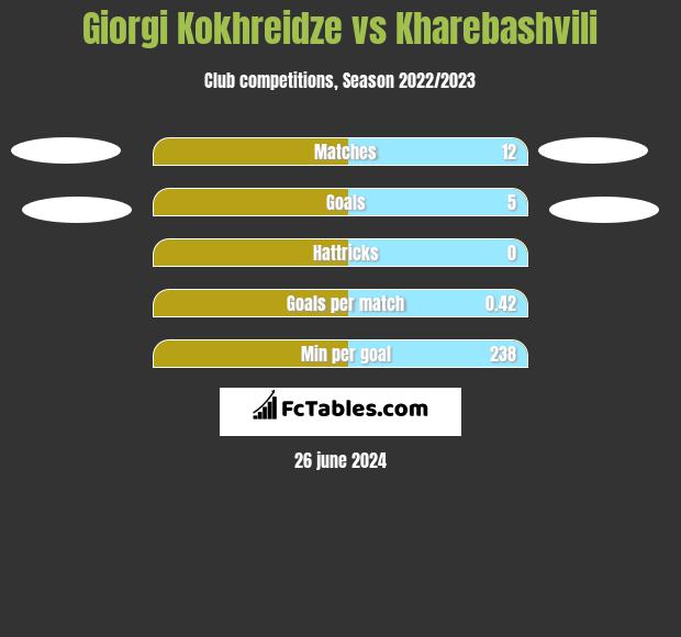 Giorgi Kokhreidze vs Kharebashvili h2h player stats