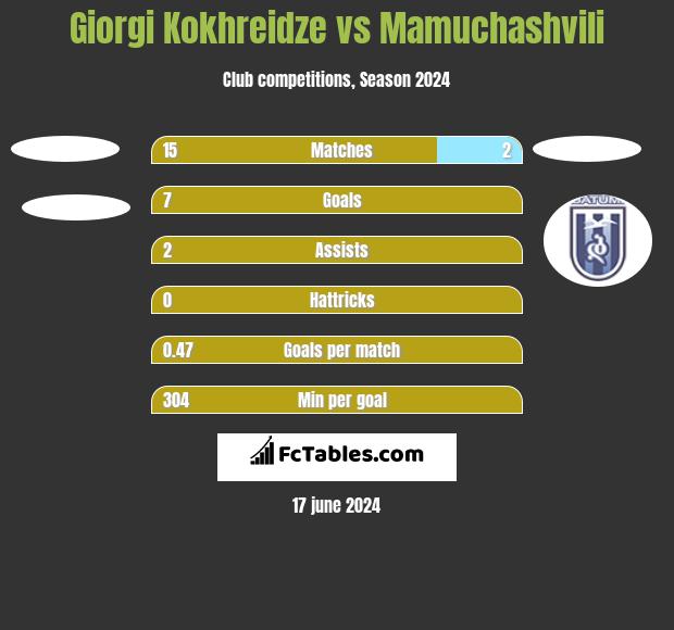 Giorgi Kokhreidze vs Mamuchashvili h2h player stats