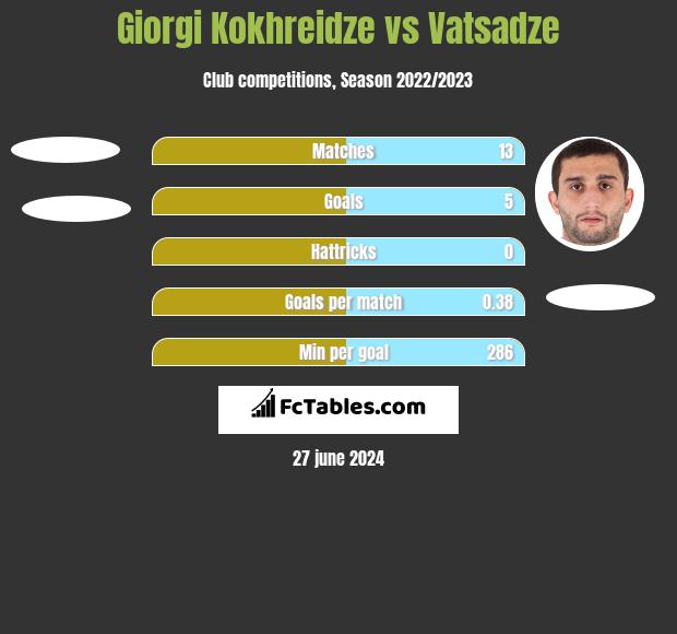 Giorgi Kokhreidze vs Vatsadze h2h player stats