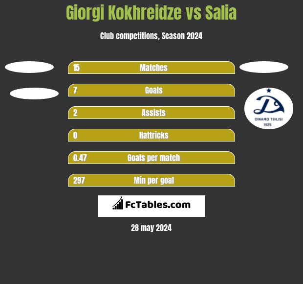 Giorgi Kokhreidze vs Salia h2h player stats