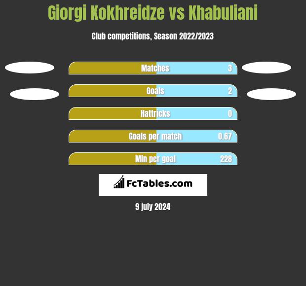 Giorgi Kokhreidze vs Khabuliani h2h player stats