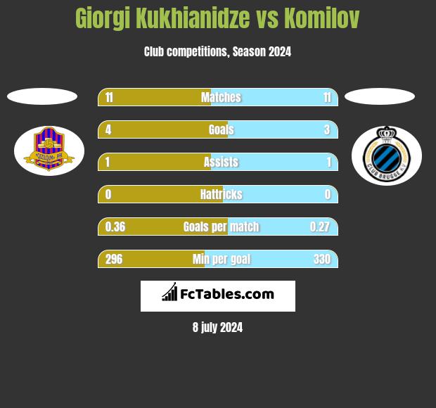 Giorgi Kukhianidze vs Komilov h2h player stats
