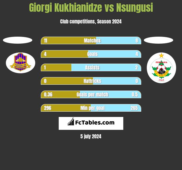 Giorgi Kukhianidze vs Nsungusi h2h player stats
