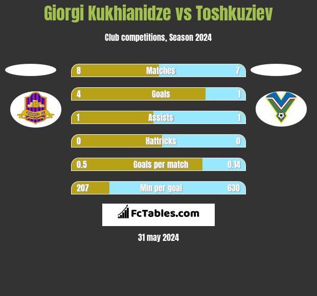 Giorgi Kukhianidze vs Toshkuziev h2h player stats