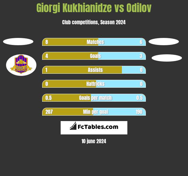 Giorgi Kukhianidze vs Odilov h2h player stats