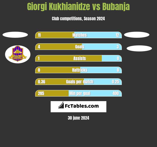 Giorgi Kukhianidze vs Bubanja h2h player stats