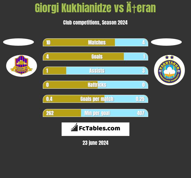 Giorgi Kukhianidze vs Ä†eran h2h player stats