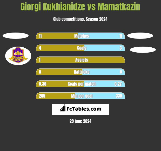 Giorgi Kukhianidze vs Mamatkazin h2h player stats