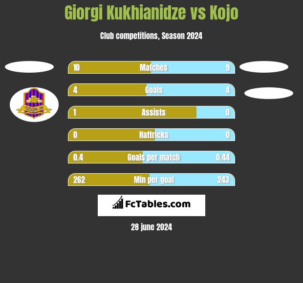 Giorgi Kukhianidze vs Kojo h2h player stats