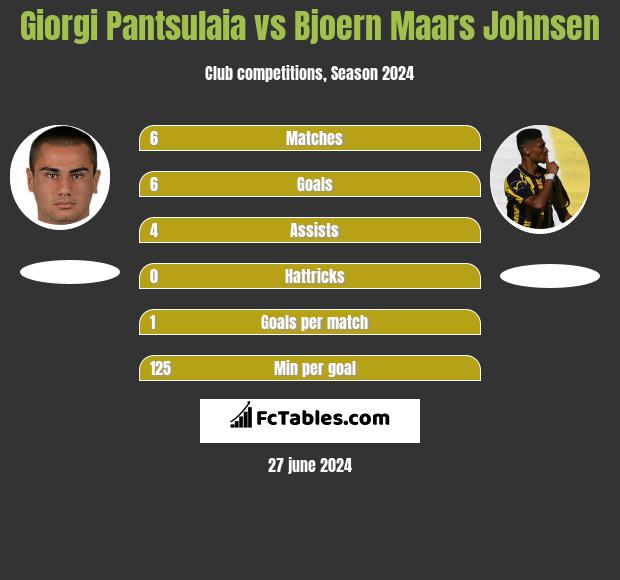 Giorgi Pantsulaia vs Bjoern Maars Johnsen h2h player stats