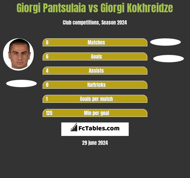 Giorgi Pantsulaia vs Giorgi Kokhreidze h2h player stats
