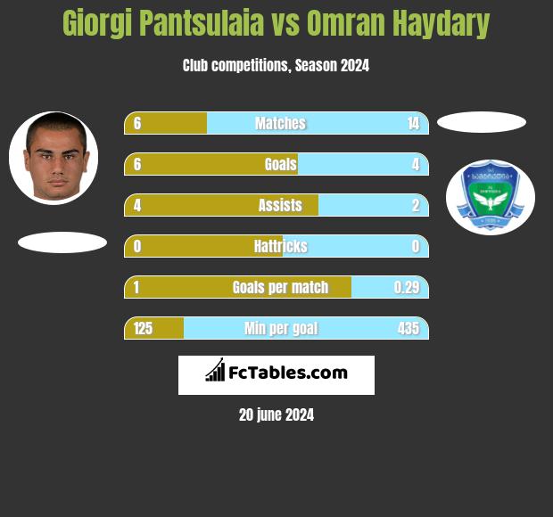 Giorgi Pantsulaia vs Omran Haydary h2h player stats