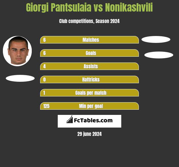 Giorgi Pantsulaia vs Nonikashvili h2h player stats