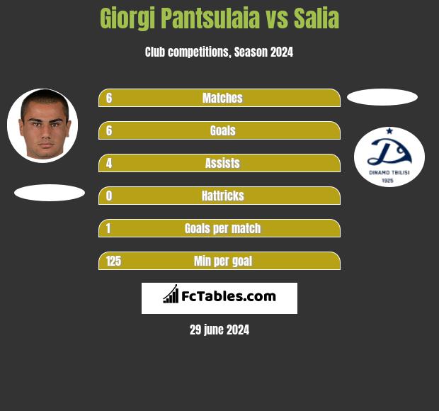 Giorgi Pantsulaia vs Salia h2h player stats