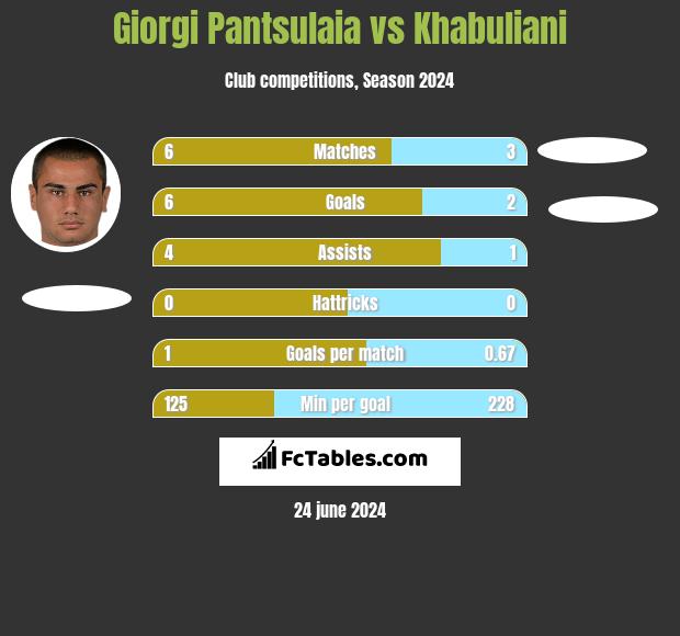 Giorgi Pantsulaia vs Khabuliani h2h player stats
