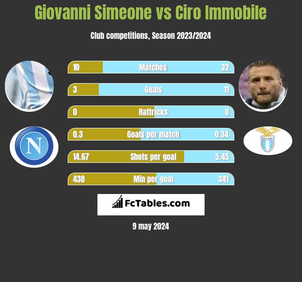 Giovanni Simeone vs Ciro Immobile h2h player stats