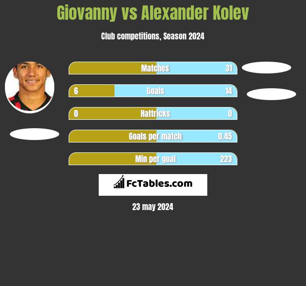 Giovanny vs Alexander Kolev h2h player stats