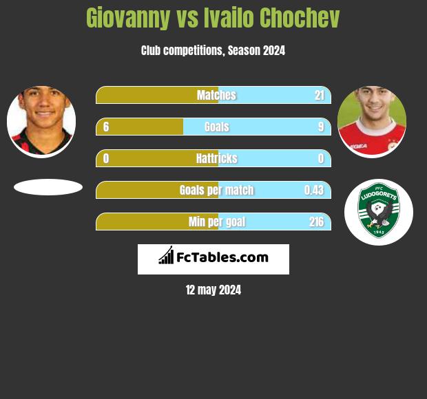 Giovanny vs Ivailo Chochev h2h player stats