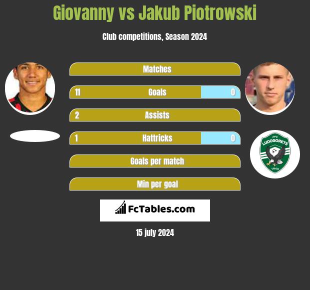 Giovanny vs Jakub Piotrowski h2h player stats