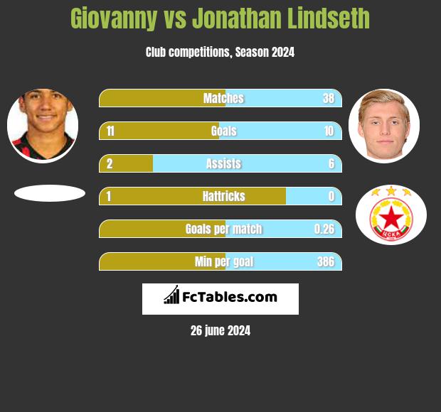 Giovanny vs Jonathan Lindseth h2h player stats