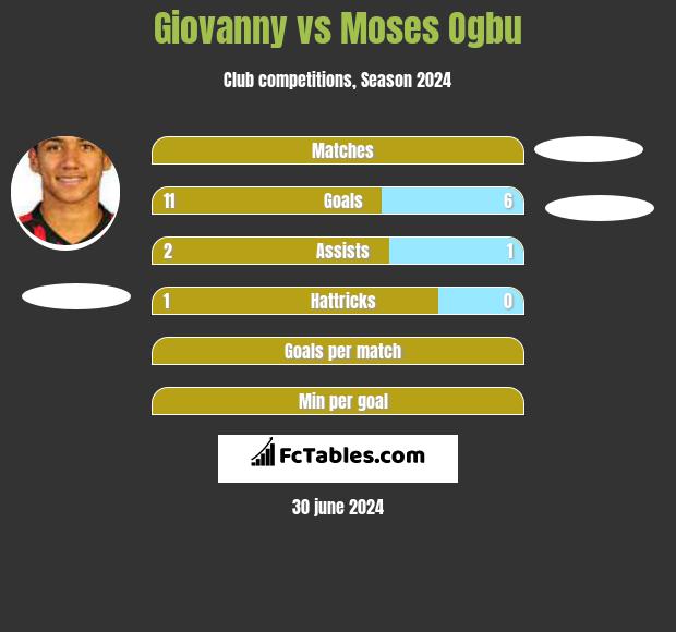 Giovanny vs Moses Ogbu h2h player stats