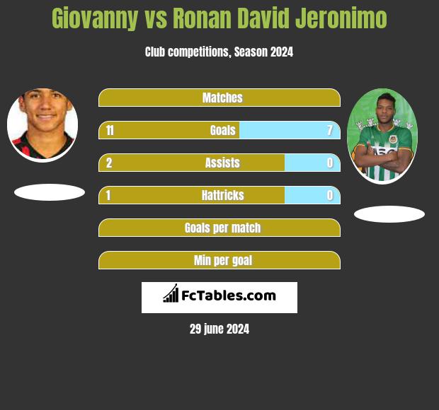 Giovanny vs Ronan David Jeronimo h2h player stats