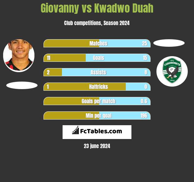 Giovanny vs Kwadwo Duah h2h player stats