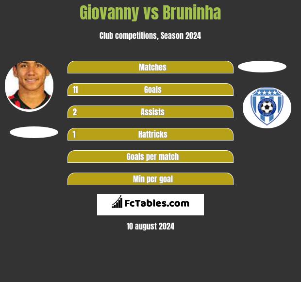 Giovanny vs Bruninha h2h player stats