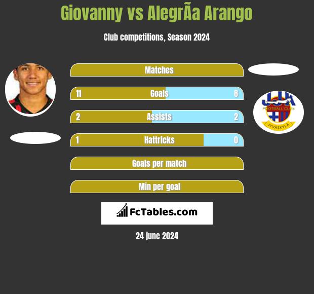 Giovanny vs AlegrÃ­a Arango h2h player stats