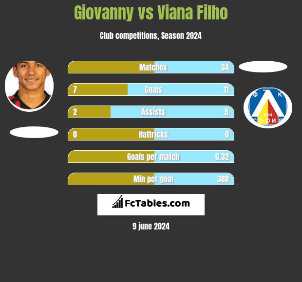 Giovanny vs Viana Filho h2h player stats