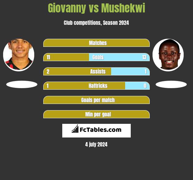 Giovanny vs Mushekwi h2h player stats