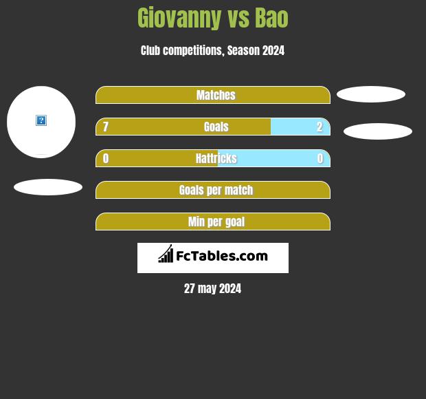 Giovanny vs Bao h2h player stats