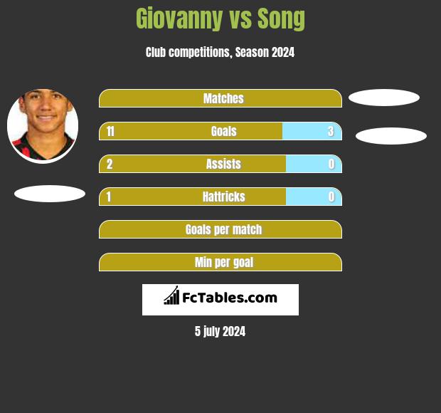 Giovanny vs Song h2h player stats
