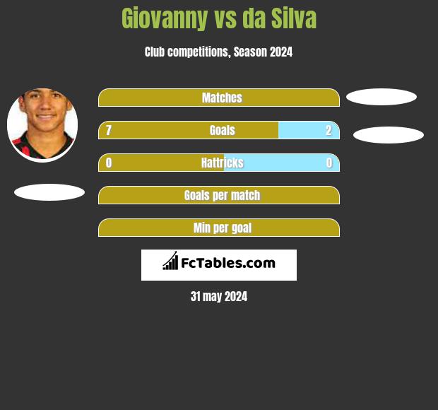 Giovanny vs da Silva h2h player stats