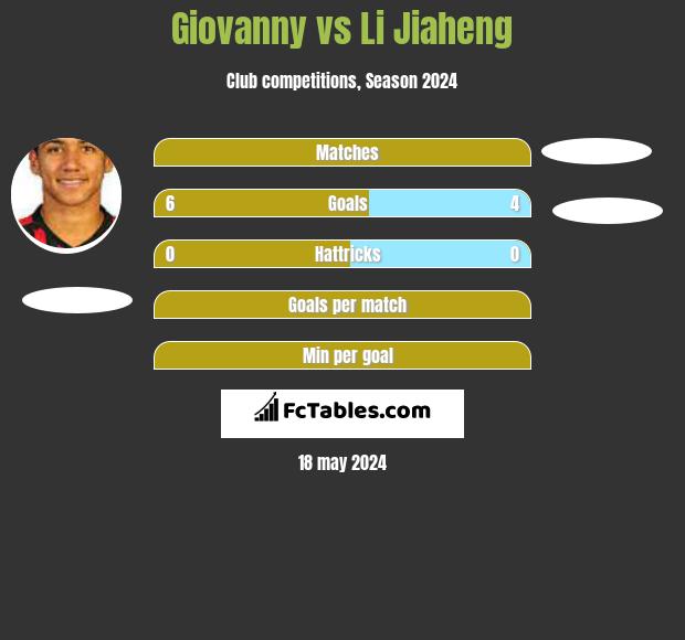 Giovanny vs Li Jiaheng h2h player stats