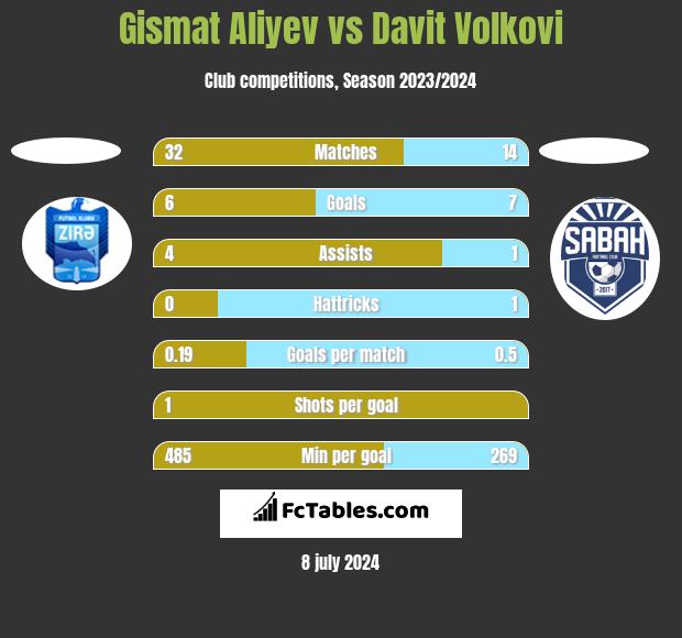 Gismat Aliyev vs Davit Volkovi h2h player stats