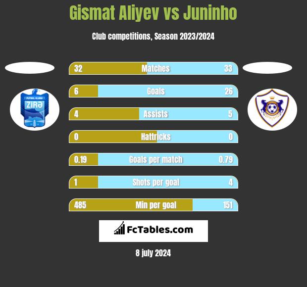 Gismat Aliyev vs Juninho h2h player stats