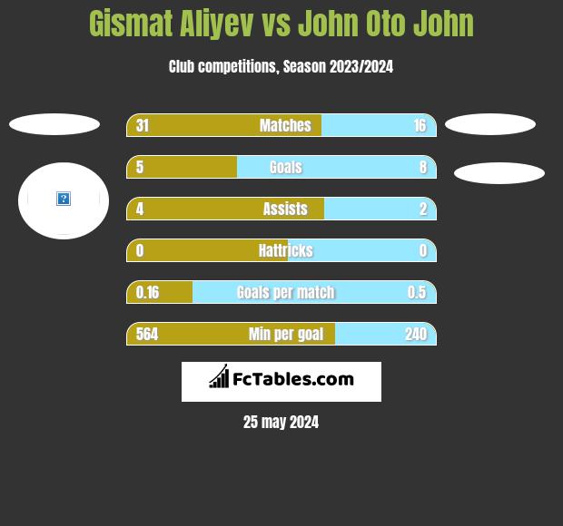 Gismat Aliyev vs John Oto John h2h player stats