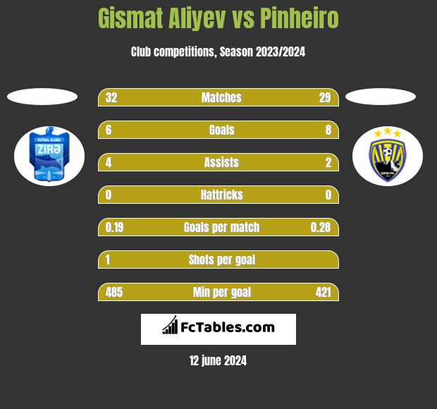 Gismat Aliyev vs Pinheiro h2h player stats