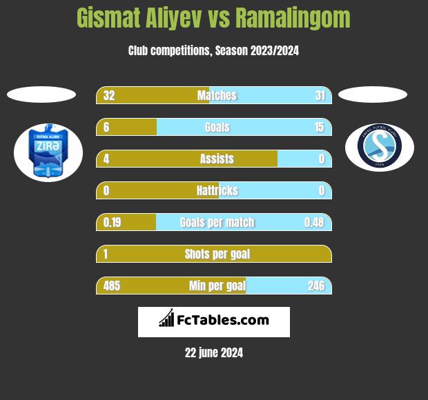 Gismat Aliyev vs Ramalingom h2h player stats