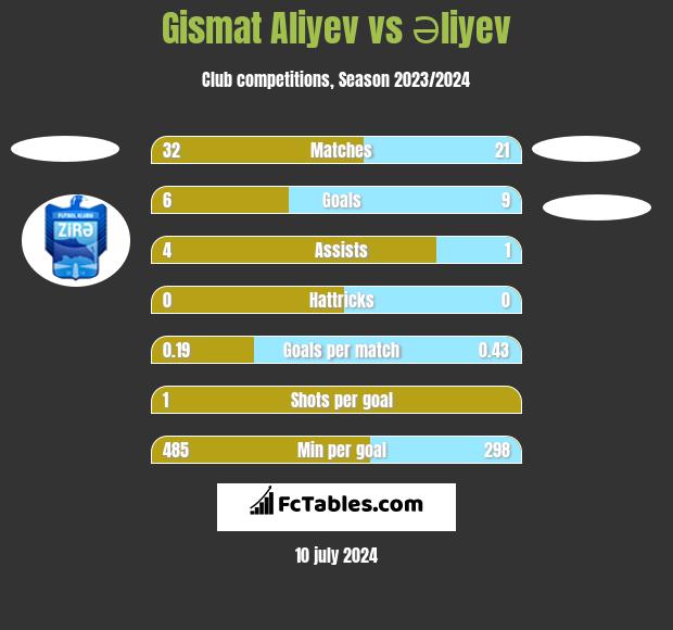 Gismat Aliyev vs Əliyev h2h player stats