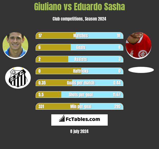Giuliano vs Eduardo Sasha h2h player stats