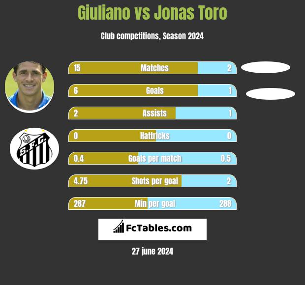Giuliano vs Jonas Toro h2h player stats
