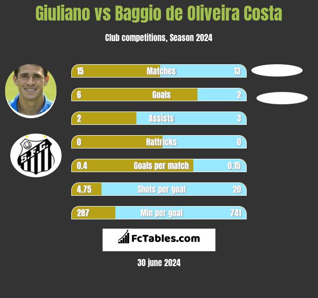Giuliano vs Baggio de Oliveira Costa h2h player stats