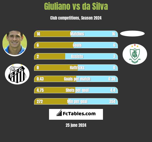 Giuliano vs da Silva h2h player stats